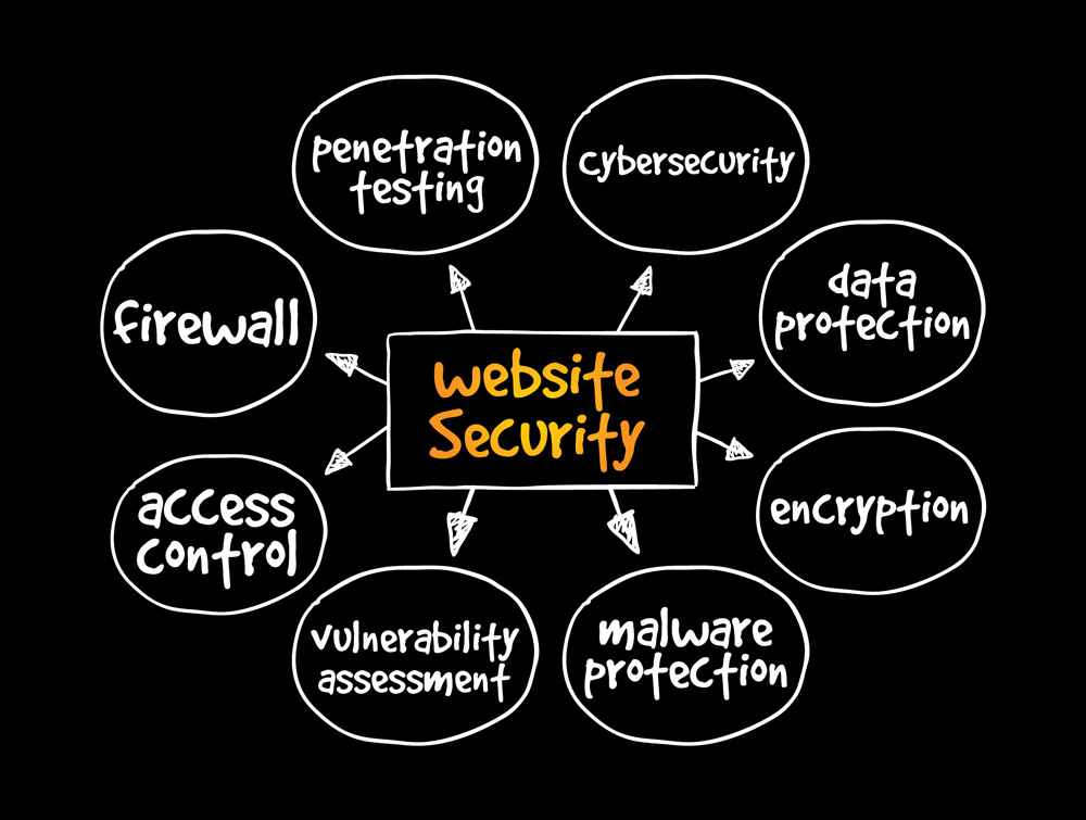 Website Security Bestandteile Mindmap